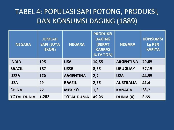 TABEL 4: POPULASI SAPI POTONG, PRODUKSI, DAN KONSUMSI DAGING (1889) NEGARA JUMLAH SAPI (JUTA