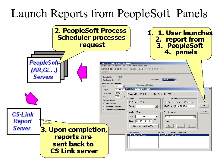 Launch Reports from People. Soft Panels 2. People. Soft Process Scheduler processes request 3.