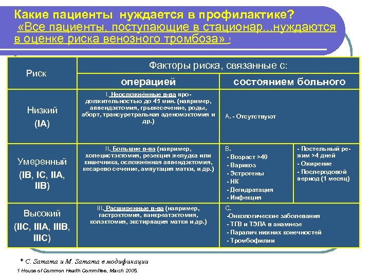 Какие пациенты нуждается в профилактике? «Все пациенты, поступающие в стационар. . . нуждаются в