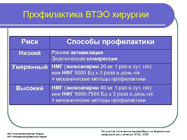 Профилактика ВТЭО хирургии Риск Низкий Способы профилактики Ранняя активизация Эластическая компрессия Умеренный НМГ (эноксапарин