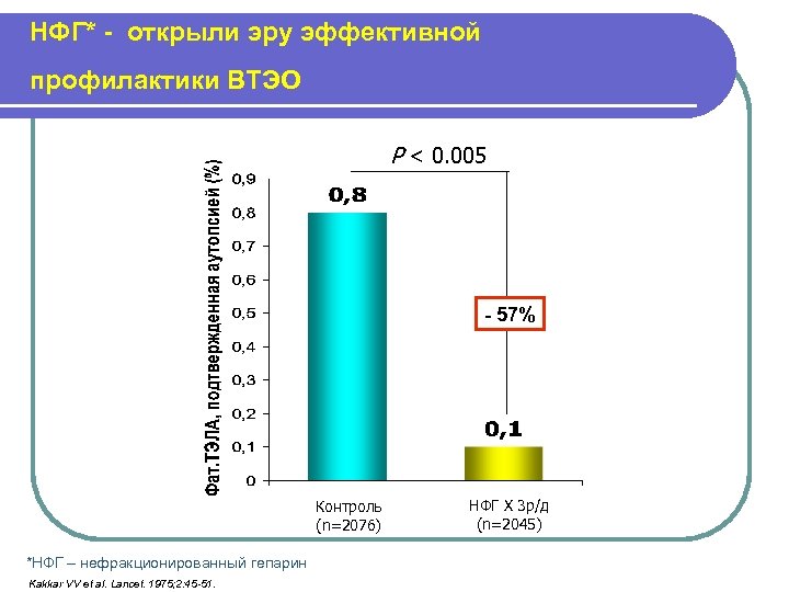 НФГ* - открыли эру эффективной профилактики ВТЭО P < 0. 005 - 57% Контроль