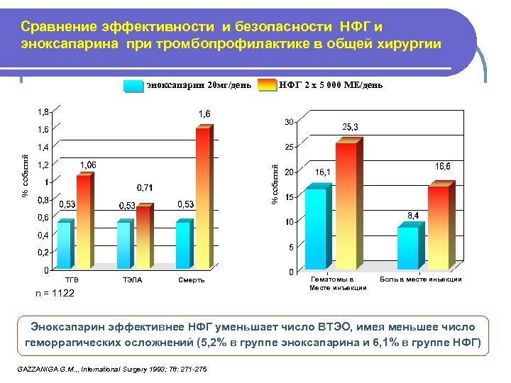 Сравнение эффективности и безопасности НФГ и эноксапарина при тромбопрофилактике в общей хирургии эноксапарин 20