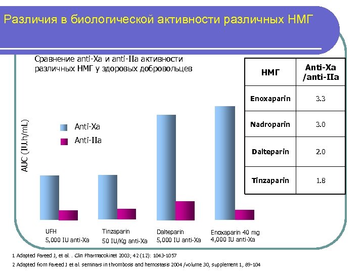 Различия в биологической активности различных НМГ Сравнение anti-Xa и anti-IIa активности различных НМГ у