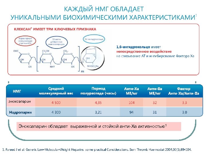 эноксапарин Эноксапарин обладает выраженной и стойкой анти-Ха активностью1 