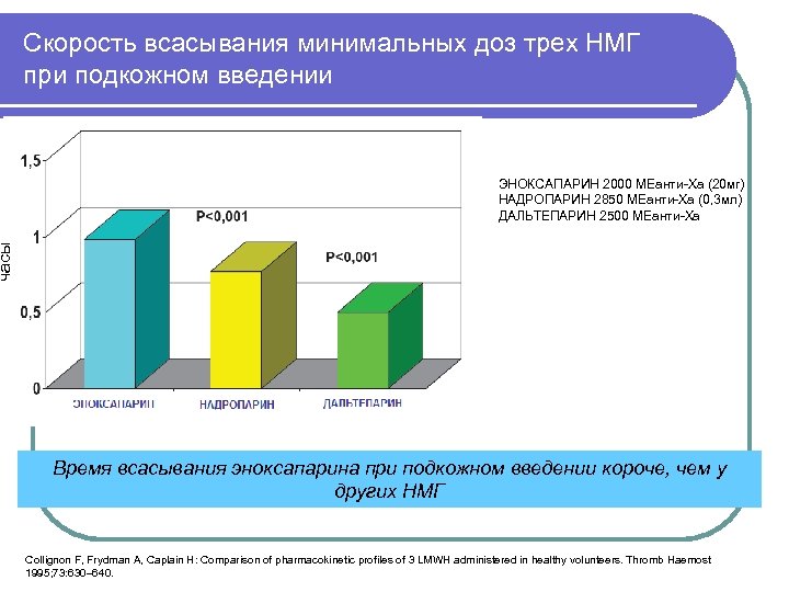 Cкорость всасывания минимальных доз трех НМГ при подкожном введении часы ЭНОКСАПАРИН 2000 МЕанти-Ха (20