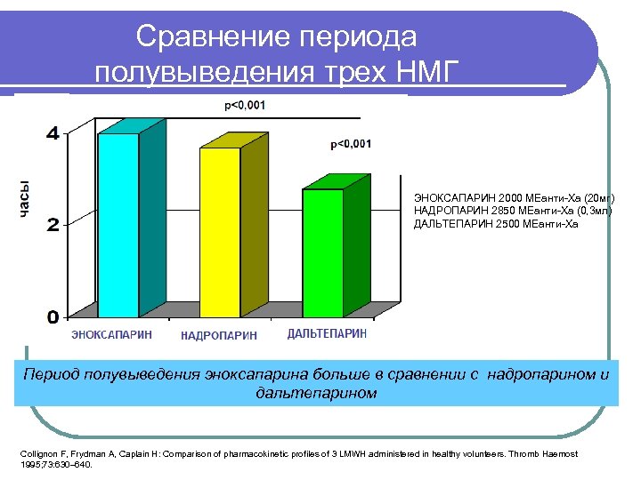 Сравнение периода полувыведения трех НМГ ЭНОКСАПАРИН 2000 МЕанти-Ха (20 мг) НАДРОПАРИН 2850 МЕанти-Ха (0,