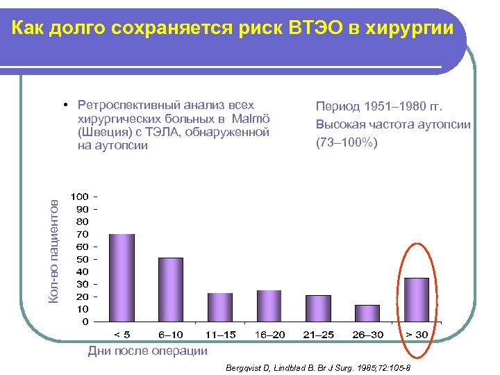 Как долго сохраняется риск ВТЭО в хирургии • Ретроспективный анализ всех хирургических больных в