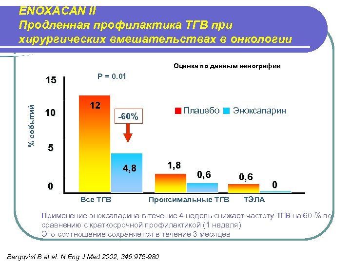 ENOXACAN II Продленная профилактика ТГВ при хирургических вмешательствах в онкологии Оценка по данным венографии