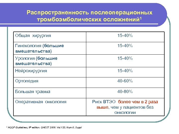 Распространенность послеоперационных тромбоэмболических осложнений 1 Общая хирургия 15 -40% Гинекология (большие вмешательства) 15 -40%