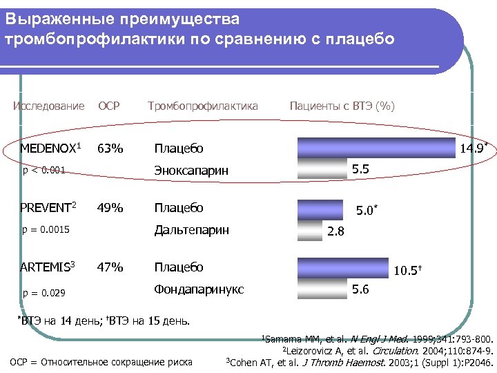 Выраженные преимущества тромбопрофилактики по сравнению с плацебо Исследование ОСР MEDENOX 1 63% 49% p