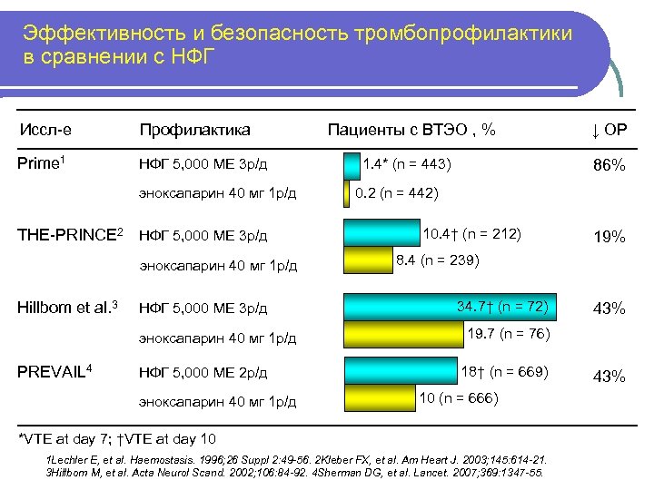 Эффективность и безопасность тромбопрофилактики в сравнении с НФГ Иссл-е Профилактика Пациенты с ВТЭО ,