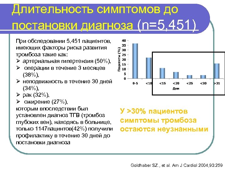 Длительность симптомов до постановки диагноза (n=5, 451) При обследовании 5, 451 пациентов, имеющих факторы