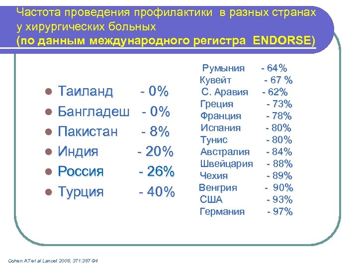 Частота проведения профилактики в разных странах у хирургических больных (по данным международного регистра ENDORSE)