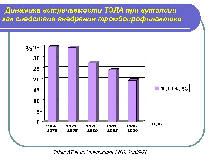 Динамика встречаемости ТЭЛА при аутопсии как следствие внедрения тромбопрофилактики % годы Cohen AT et