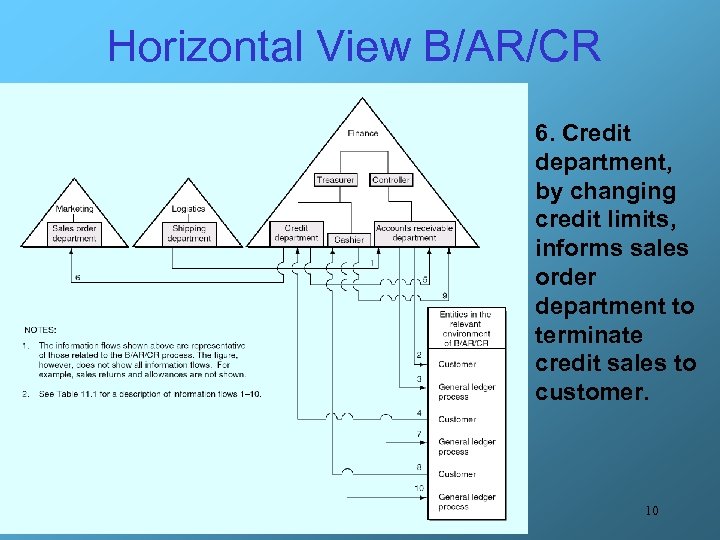 Horizontal View B/AR/CR 6. Credit department, by changing credit limits, informs sales order department