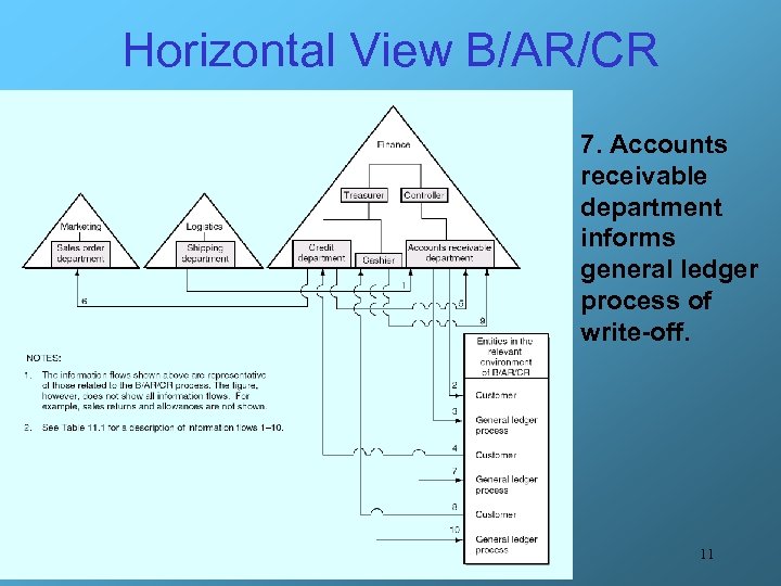 Horizontal View B/AR/CR 7. Accounts receivable department informs general ledger process of write-off. 11