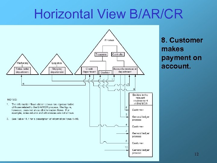 Horizontal View B/AR/CR 8. Customer makes payment on account. 12 