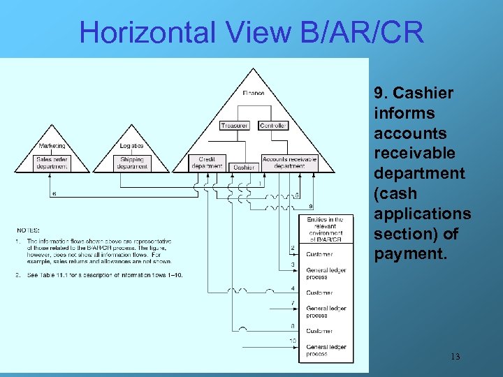 Horizontal View B/AR/CR 9. Cashier informs accounts receivable department (cash applications section) of payment.