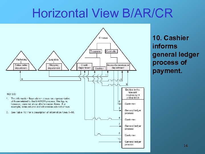 Horizontal View B/AR/CR 10. Cashier informs general ledger process of payment. 14 