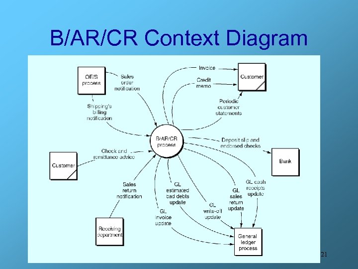 B/AR/CR Context Diagram 21 
