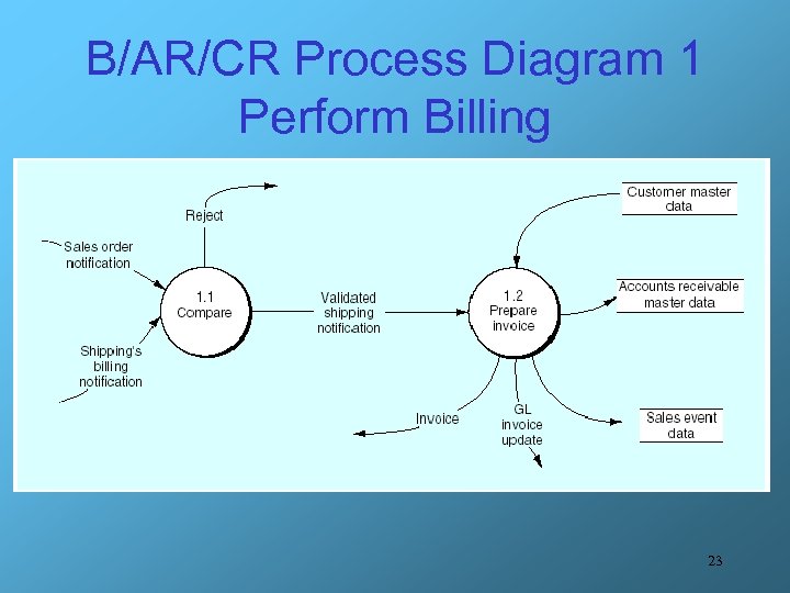 B/AR/CR Process Diagram 1 Perform Billing 23 