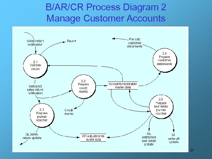 B/AR/CR Process Diagram 2 Manage Customer Accounts 25 
