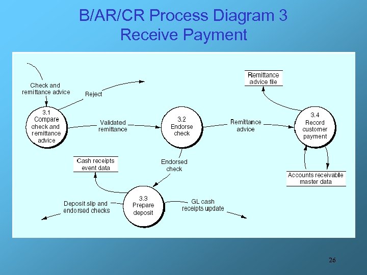 B/AR/CR Process Diagram 3 Receive Payment 26 
