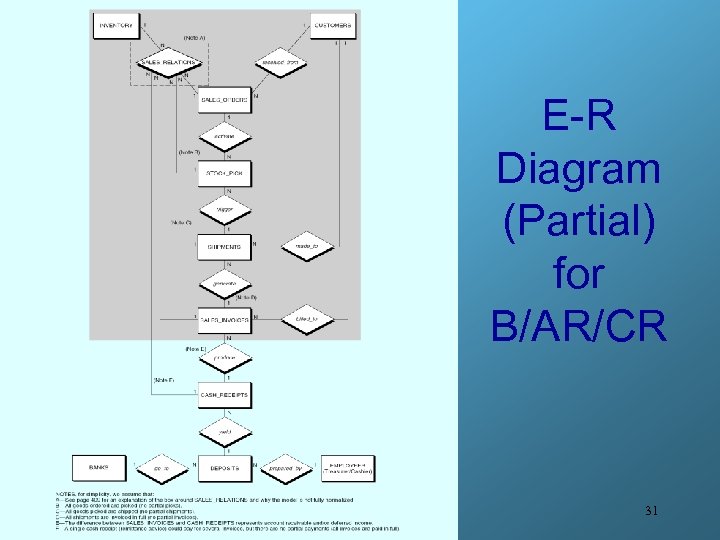 E-R Diagram (Partial) for B/AR/CR 31 
