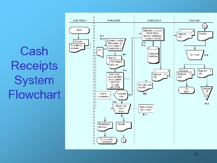 Cash Receipts System Flowchart 35 