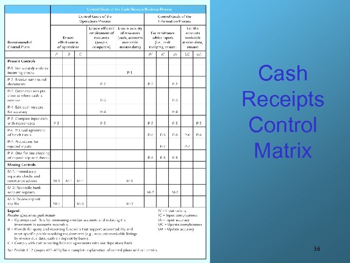 Cash Receipts Control Matrix 36 
