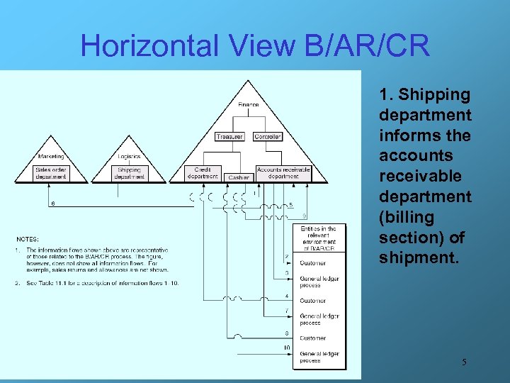 Horizontal View B/AR/CR 1. Shipping department informs the accounts receivable department (billing section) of