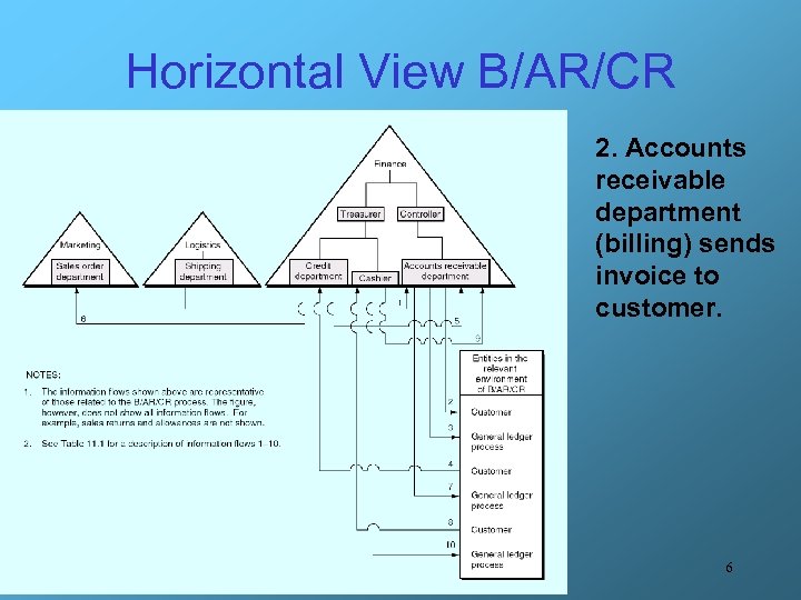 Horizontal View B/AR/CR 2. Accounts receivable department (billing) sends invoice to customer. 6 