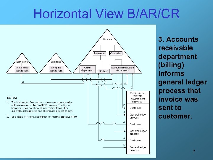 Horizontal View B/AR/CR 3. Accounts receivable department (billing) informs general ledger process that invoice