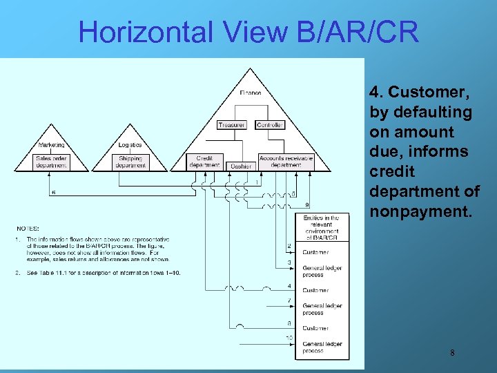 Horizontal View B/AR/CR 4. Customer, by defaulting on amount due, informs credit department of