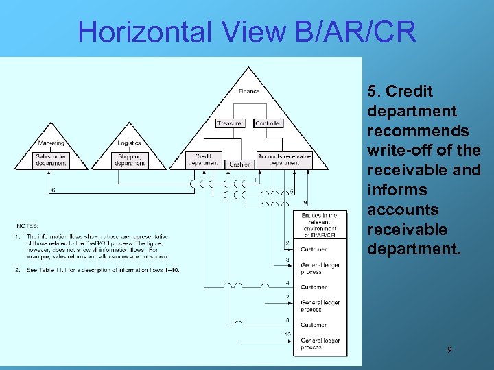 Horizontal View B/AR/CR 5. Credit department recommends write-off of the receivable and informs accounts