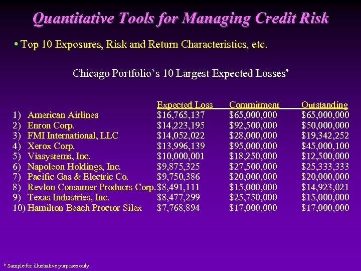 Quantitative Tools for Managing Credit Risk • Top 10 Exposures, Risk and Return Characteristics,