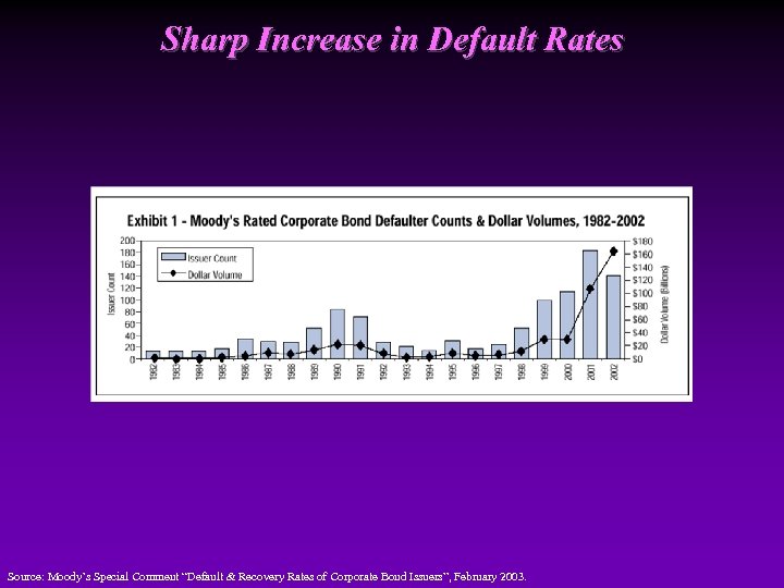 Sharp Increase in Default Rates Source: Moody’s Special Comment “Default & Recovery Rates of