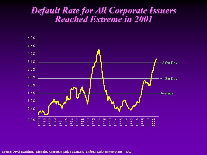 Default Rate for All Corporate Issuers Reached Extreme in 2001 5. 0% 4. 5%