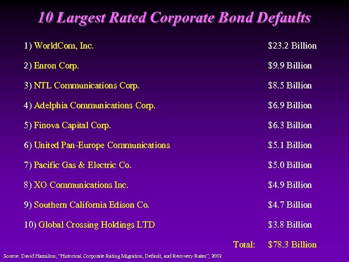 10 Largest Rated Corporate Bond Defaults 1) World. Com, Inc. $23. 2 Billion 2)