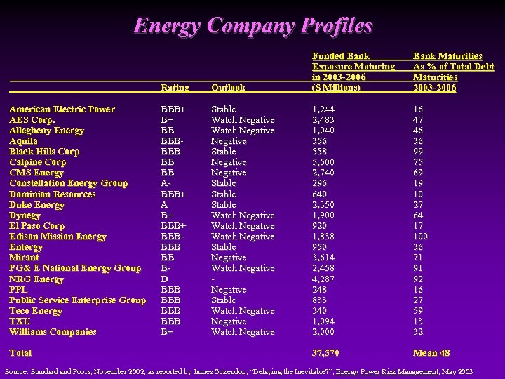 Energy Company Profiles Rating American Electric Power AES Corp. Allegheny Energy Aquila Black Hills