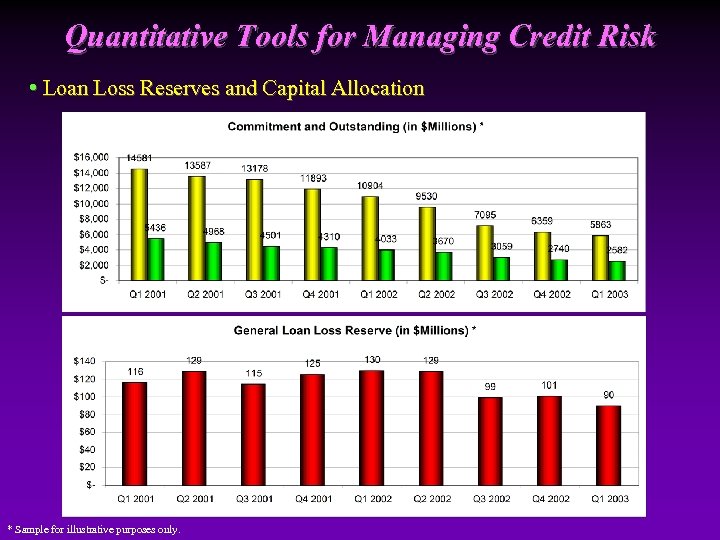 Quantitative Tools for Managing Credit Risk • Loan Loss Reserves and Capital Allocation *