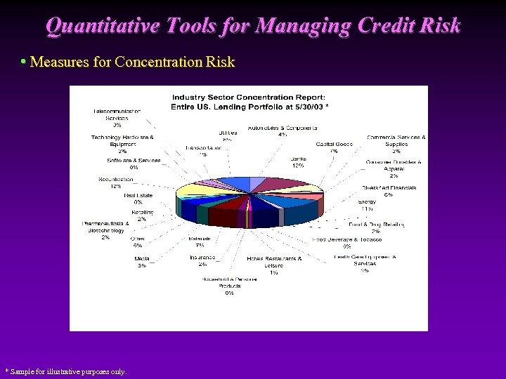 Quantitative Tools for Managing Credit Risk • Measures for Concentration Risk * Sample for