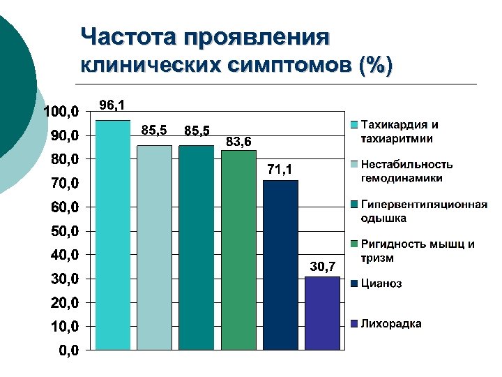 Частота проявления клинических симптомов (%) 