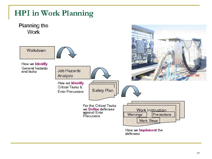 HPI in Work Planning the Work Walkdown How we Identify General hazards and tasks