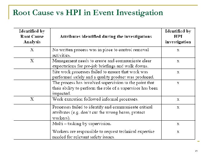 Root Cause vs HPI in Event Investigation 17 