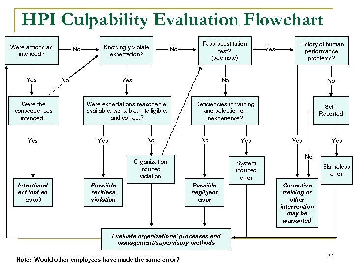 HPI Culpability Evaluation Flowchart Were actions as intended? Yes Were the consequences intended? Yes