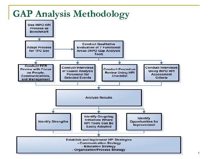 GAP Analysis Methodology 7 