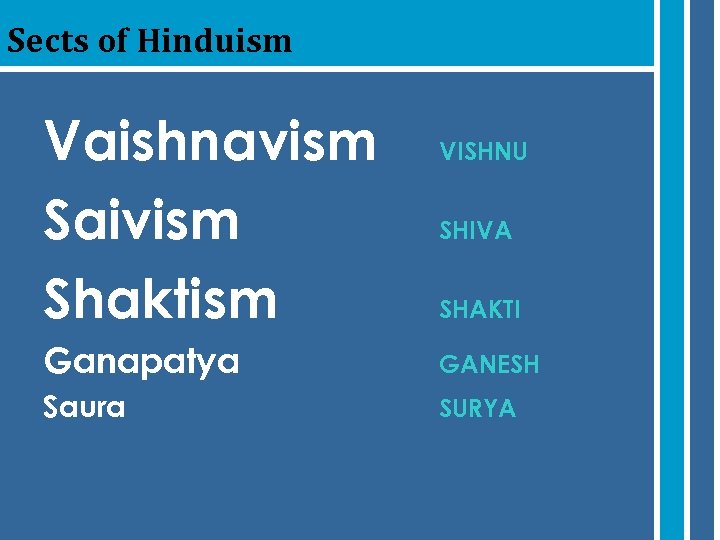 Sects of Hinduism Vaishnavism Saivism Shaktism VISHNU SHIVA SHAKTI Ganapatya GANESH Saura SURYA 
