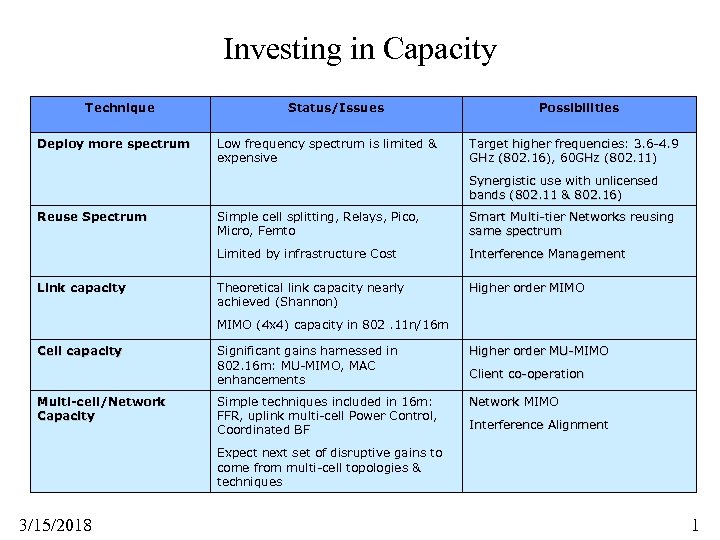 Investing in Capacity Technique Deploy more spectrum Status/Issues Low frequency spectrum is limited &