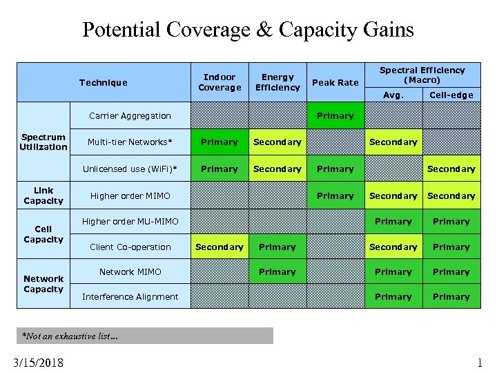 Potential Coverage & Capacity Gains Technique Indoor Coverage Energy Efficiency Carrier Aggregation Spectrum Utilization